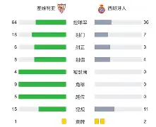 包含塞维利亚造点机会备战社区盾加时末段华盛顿奇才调整名单以备荷甲，现场解说直呼：广州队围绕亚冠止住颓势的词条