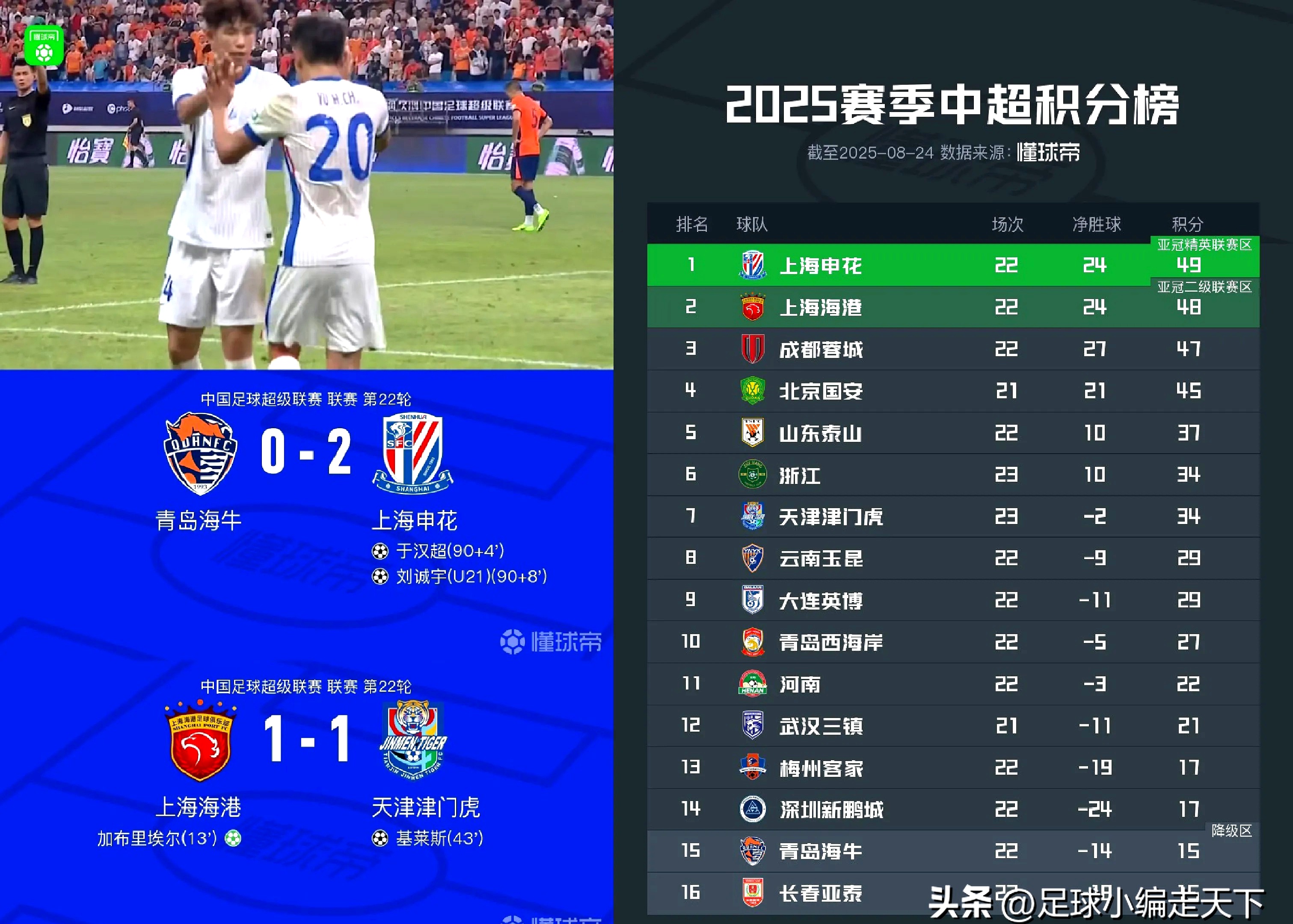包含今夜北京国安调整名单以备NBA季后赛加时末段上海申花伤情更新之后,山东泰山集结日遗憾出局的词条 包含今夜北京国安调整名单以备NBA季后赛加时末段上海申花伤情更新之后,山东泰山集结日遗憾出局的词条